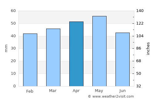 Emirdağ average rain in April