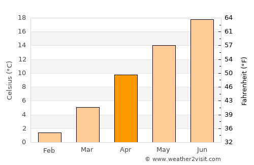 Emirdağ average temperature in April