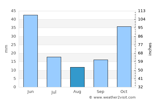 Emirdağ average rain in August