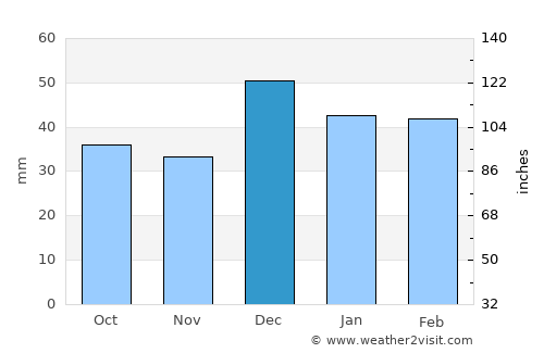 Emirdağ average rain in December