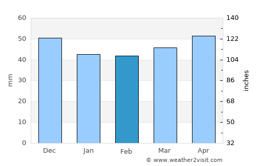 Emirdağ average rain in February