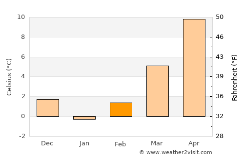 Emirdağ average temperature in February