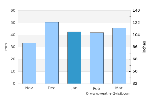 Emirdağ average rain in January
