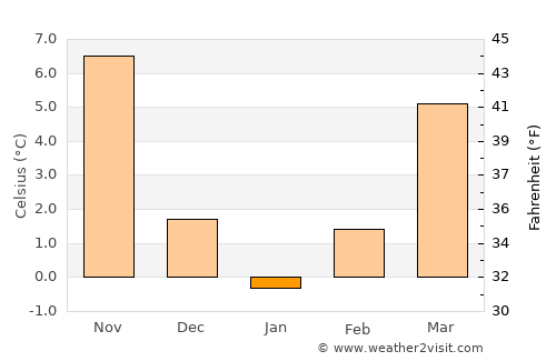Emirdağ average temperature in January