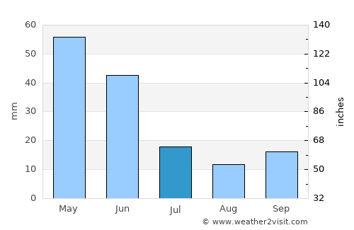 Emirdağ average rain in July