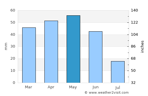 Emirdağ average rain in May