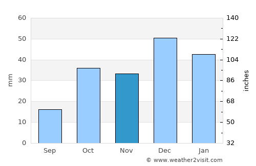 Emirdağ average rain in November