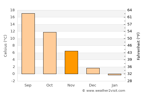 Emirdağ average temperature in November