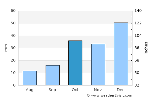 Emirdağ average rain in October