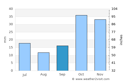 Emirdağ average rain in September