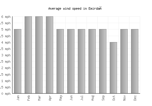Emirdağ average winspeed by month (mph)
