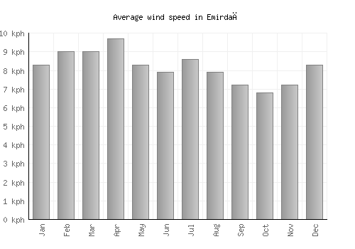 Emirdağ average winspeed by month (km/h)