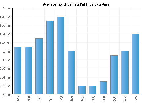 Emirgazi monthly rainfall chart (inches)
