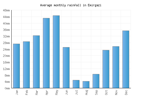 Emirgazi monthly rainfall chart (mm)