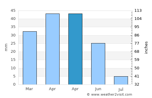 Emirgazi average rain in April