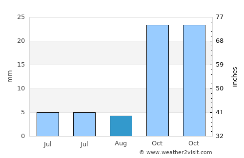 Emirgazi average rain in August