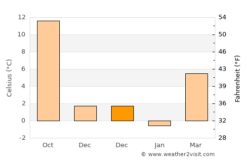 Emirgazi average temperature in December