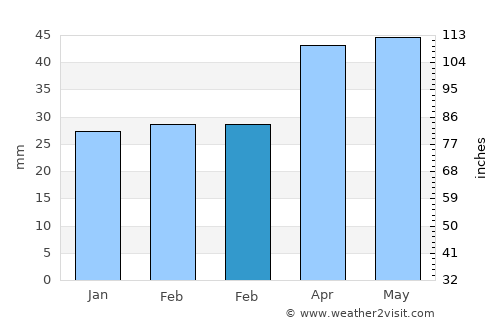Emirgazi average rain in February