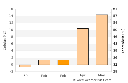 Emirgazi average temperature in February