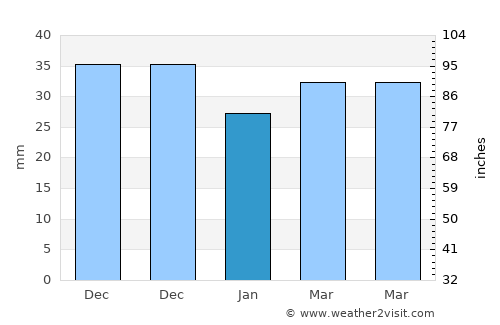 Emirgazi average rain in January