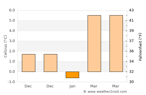 Emirgazi average temperature in January