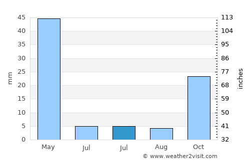 Emirgazi average rain in July