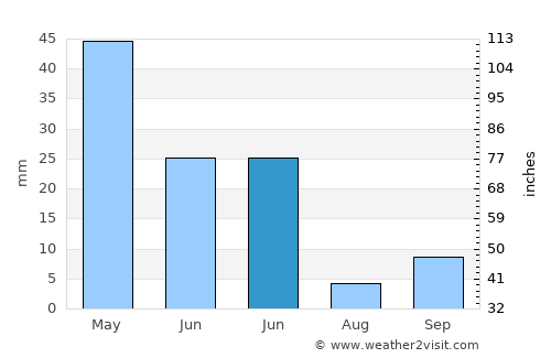 Emirgazi average rain in June