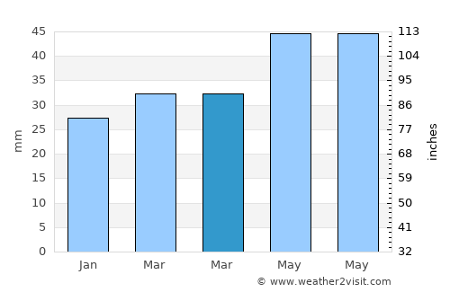 Emirgazi average rain in March