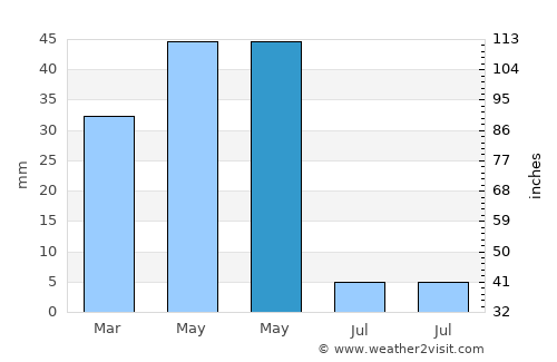 Emirgazi average rain in May
