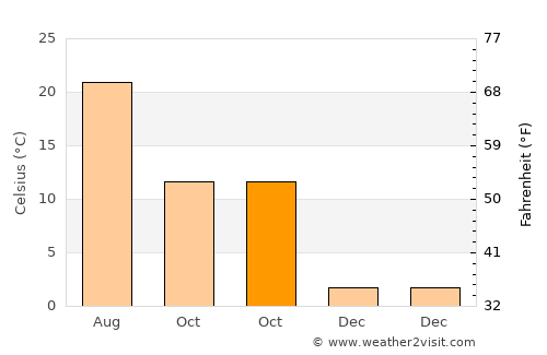 Emirgazi average temperature in October