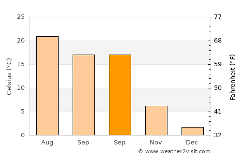 Emirgazi average temperature in September
