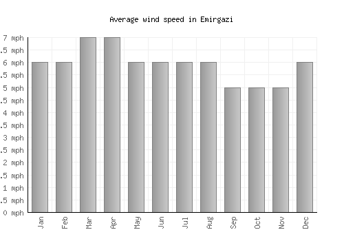 Emirgazi average winspeed by month (mph)