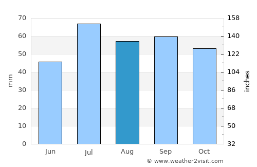 Emmaboda average rain in August