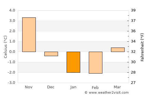 Emmaboda average temperature in January