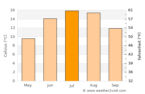 Emmaboda average temperature in July