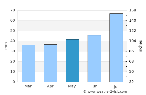 Emmaboda average rain in May