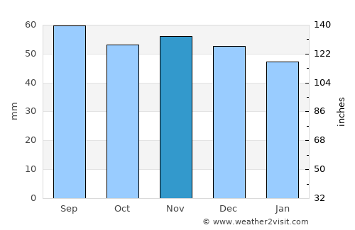 Emmaboda average rain in November