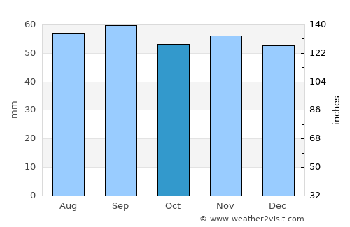 Emmaboda average rain in October