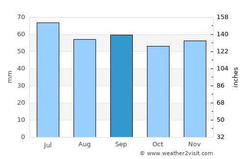 Emmaboda average rain in September