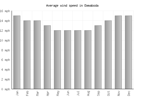 Emmaboda average winspeed by month (mph)