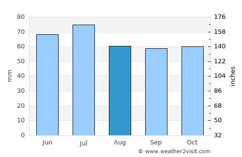 Emmen average rain in August