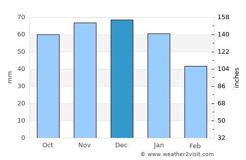 Emmen average rain in December