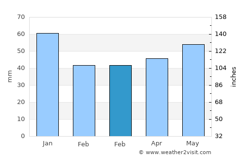 Emmen average rain in February