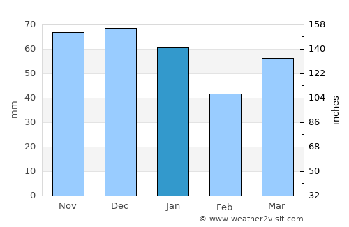 Emmen average rain in January