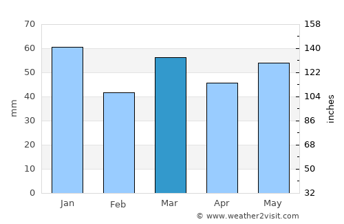 Emmen average rain in March