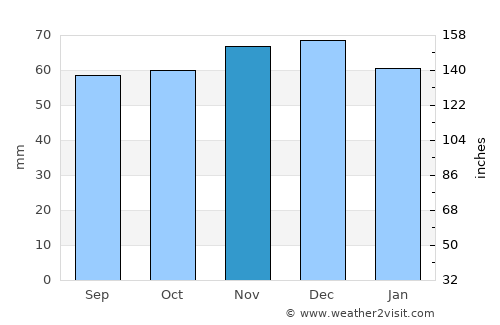 Emmen average rain in November