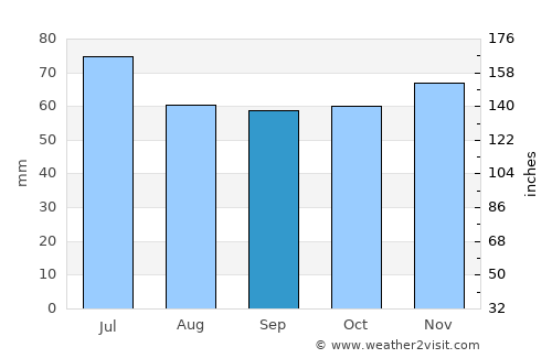 Emmen average rain in September