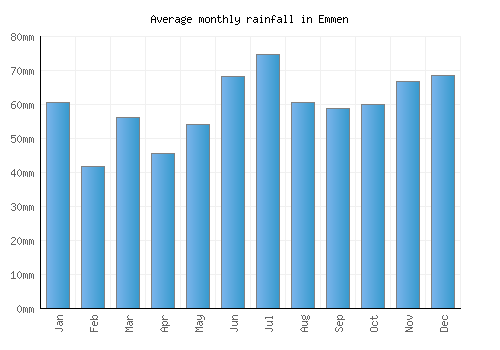 Emmen monthly rainfall chart (mm)