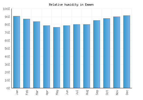 Emmen relative humidity averages