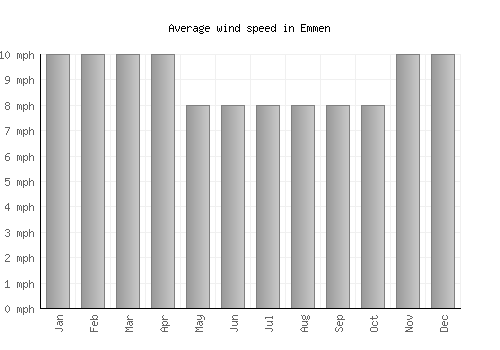 Emmen average winspeed by month (mph)